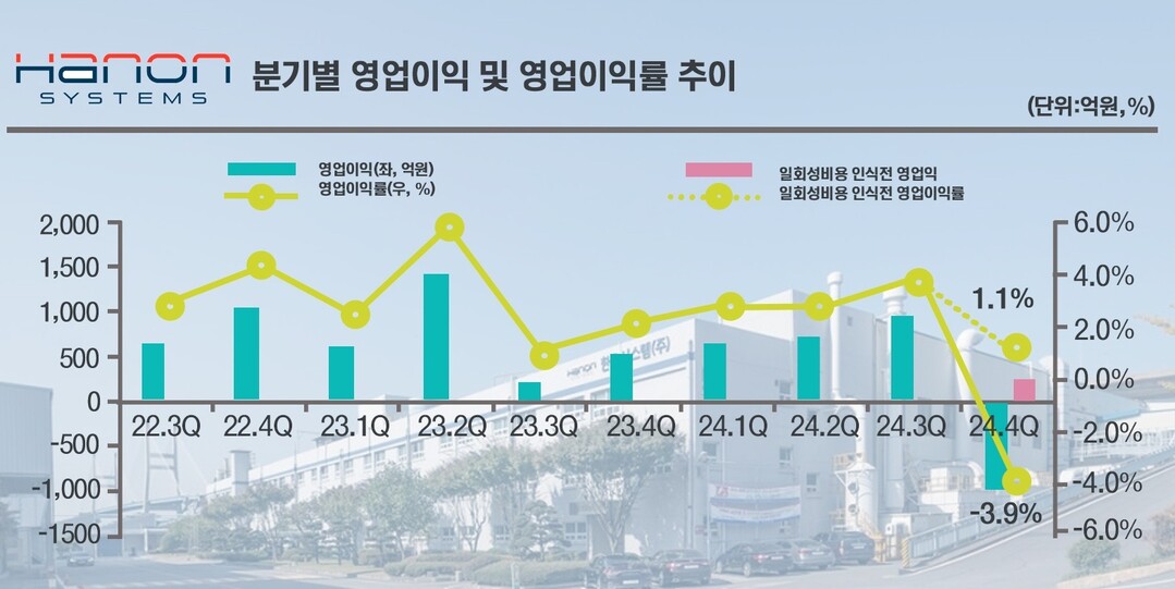 한온시스템, ‘24년 영업익 전년比 반토막 1343억···재무 부담도 숙제