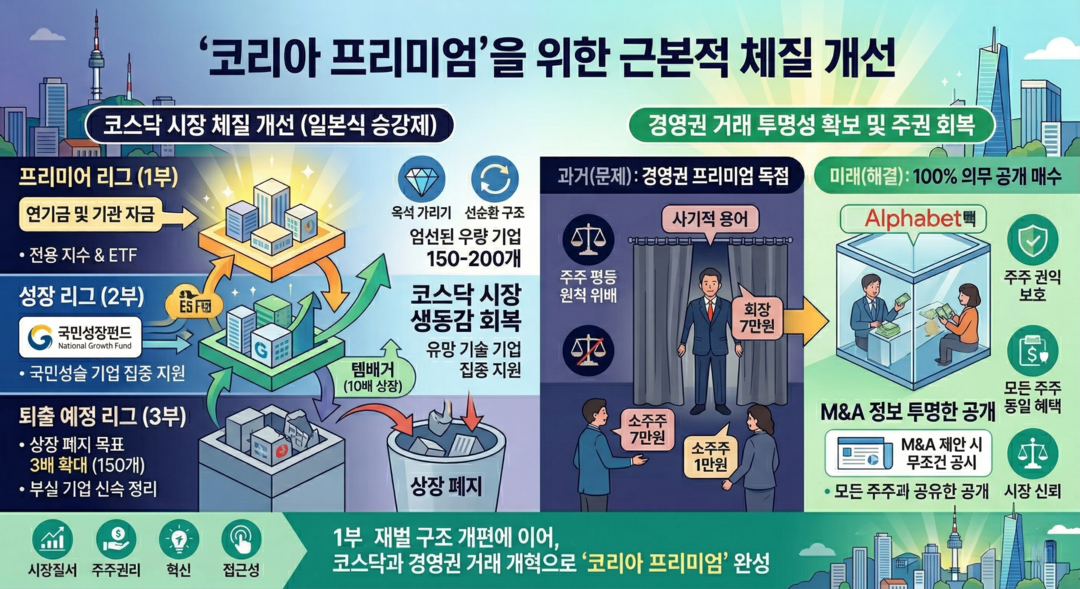 [자본시장 혁명] ㊦ 코스닥 승강제·M&A 공시⸱⸱⸱'대주주 시장’에서 ‘주주 시장’으로