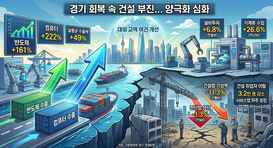 [대한민국 경제 심층분석] ㊤ 반도체 주도 수출 호조세 지속⸱⸱⸱건설투자 위축에 전산업 생산 감소