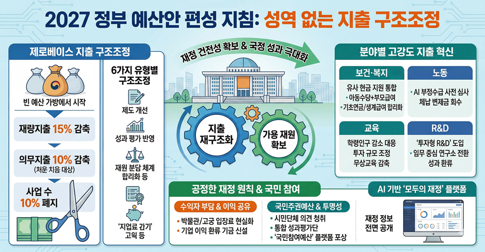 [2027 정부 예산안 심층분석] ㊦ '성역 없는' 지출 구조조정⸱⸱⸱국민주권예산 시대로