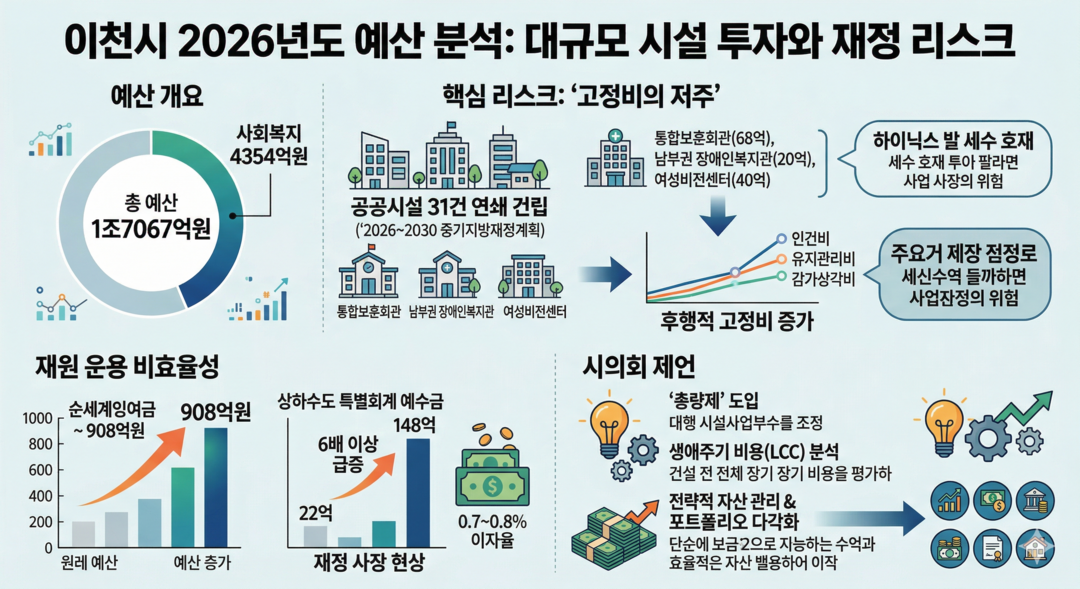 [이천시 2026 예산분석] ㊦ SOC ‘고정비' 부담 가중⸱⸱⸱’재정 사장(死藏)' 경고