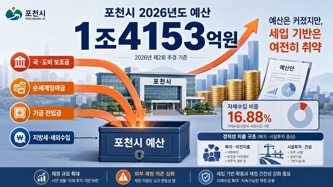[포천시 2026년 예산분석] ㊤ 1조4153억 외형 확대의 이면···자체 수입 16%대 불과