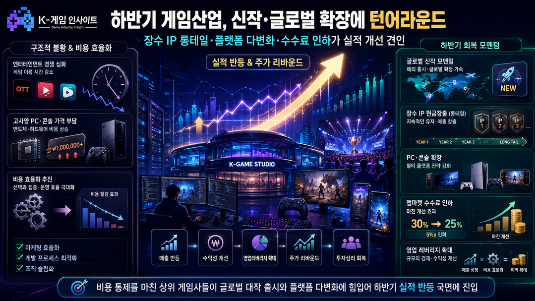 [부문별 하반기 전망] ⑦ 침체 터널 빠져나오는 게임사들···하반기 신작 흥행으로 반등 노린다