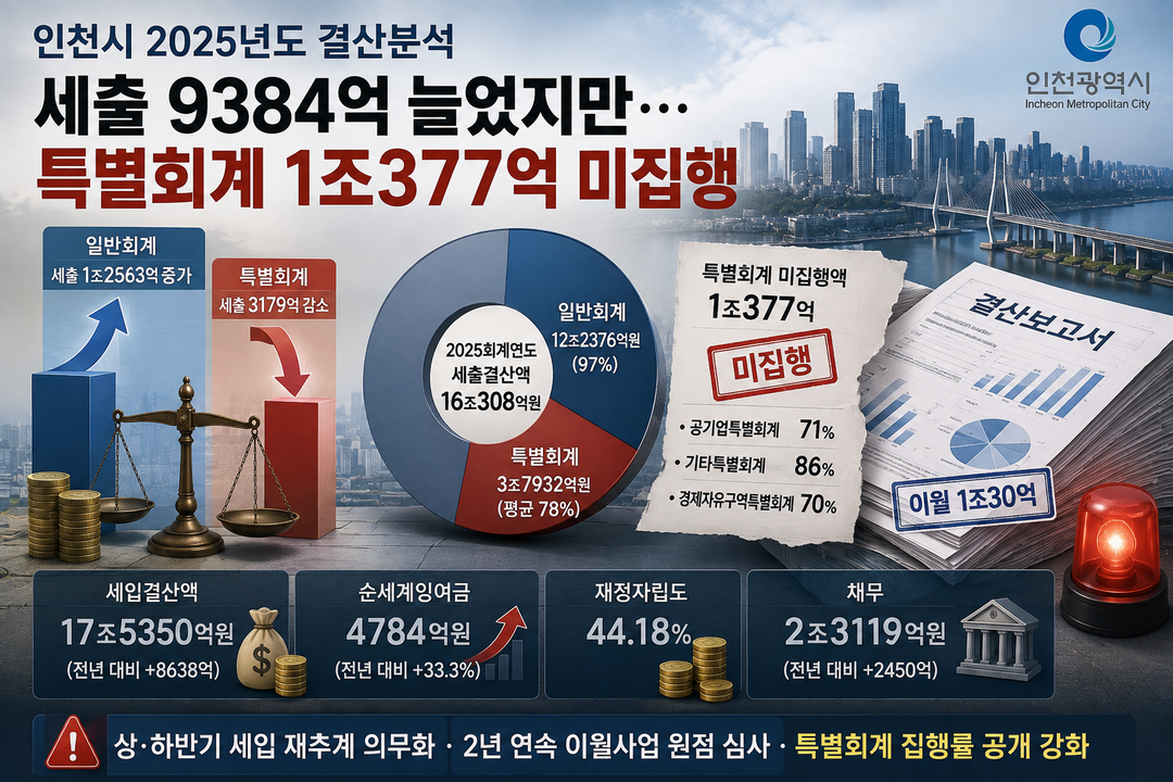 [인천시 2025년도 결산분석] ㊤ 세출 9384억 늘었지만···특별회계 1조377억 미집행