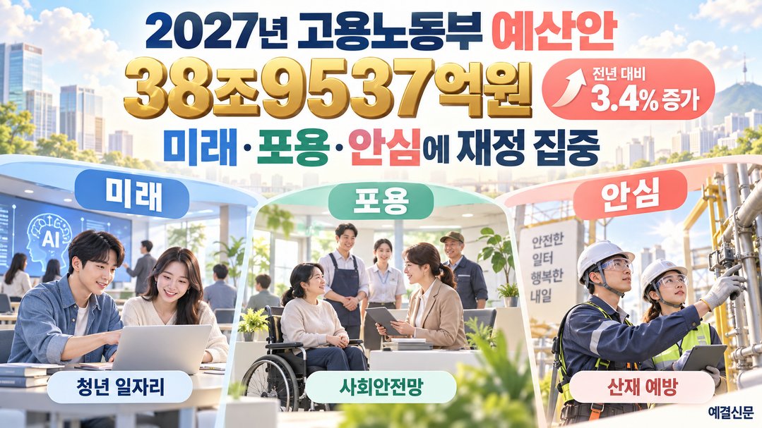 [2027년 부처별 예산] ② 고용노동부, 39조 투입해 노동시장 체질 개선···'미래·포용·안심’에 재정 집중