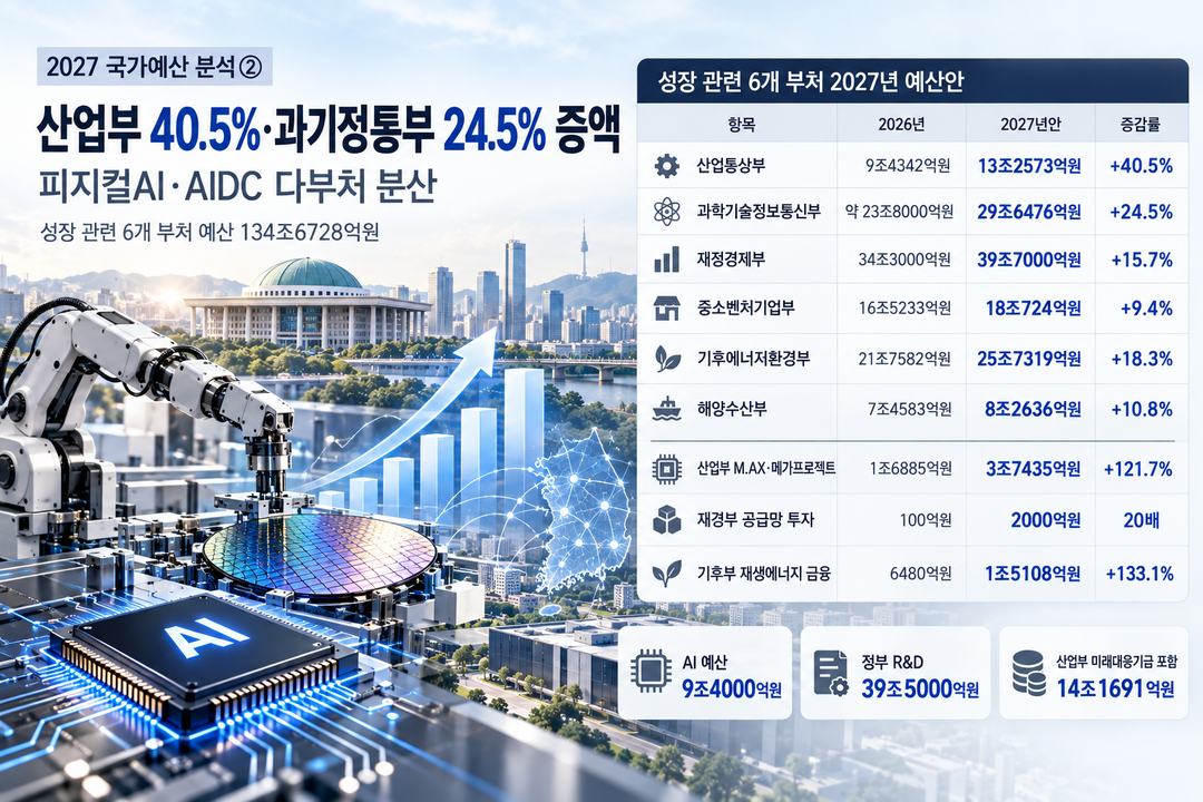 [2027 국가예산 분석] ㊥ 산업부 40.5%·과기정통부 24.5% 증액···피지컬AI·AIDC 부처 분산
